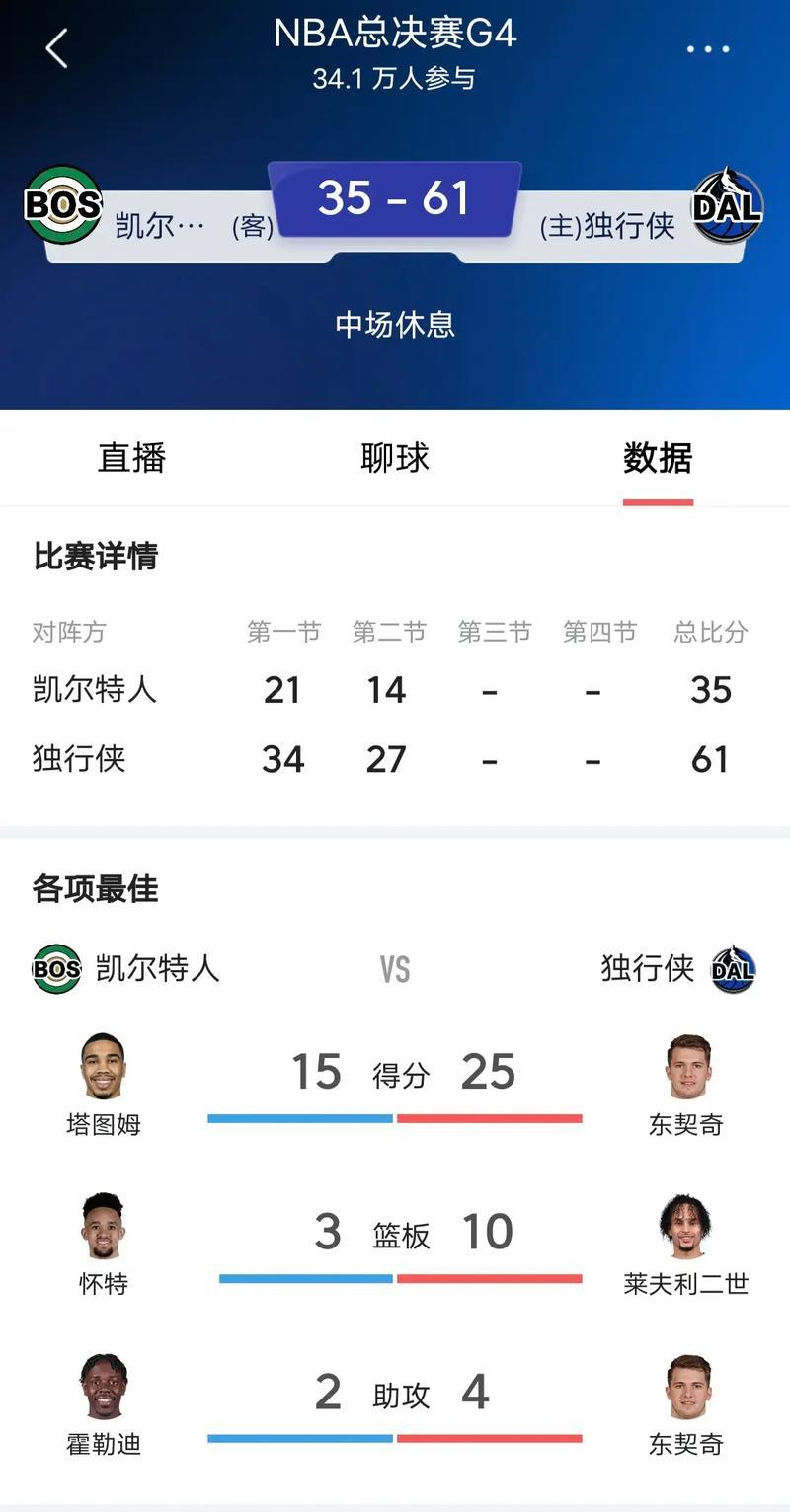 独行侠全场比分海报：两连胜告终，战绩跌至10胜17负